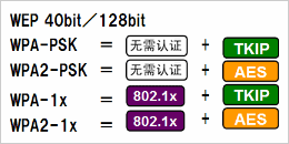 根據(jù)安全政策，可選擇安全級(jí)別