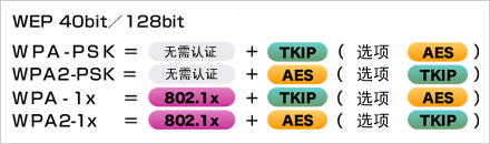   根據(jù)安全政策，可選擇安全級別