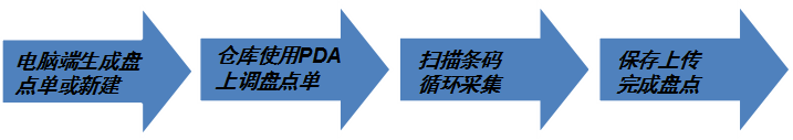 PDA條碼管理系統(tǒng)具體使用現(xiàn)場--倉庫盤點