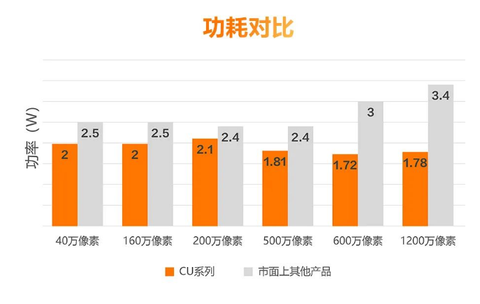 低功耗設(shè)計，性能穩(wěn)定.png