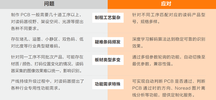在PCB生產(chǎn)過程中完成穩(wěn)定、準(zhǔn)確的讀碼難點.png